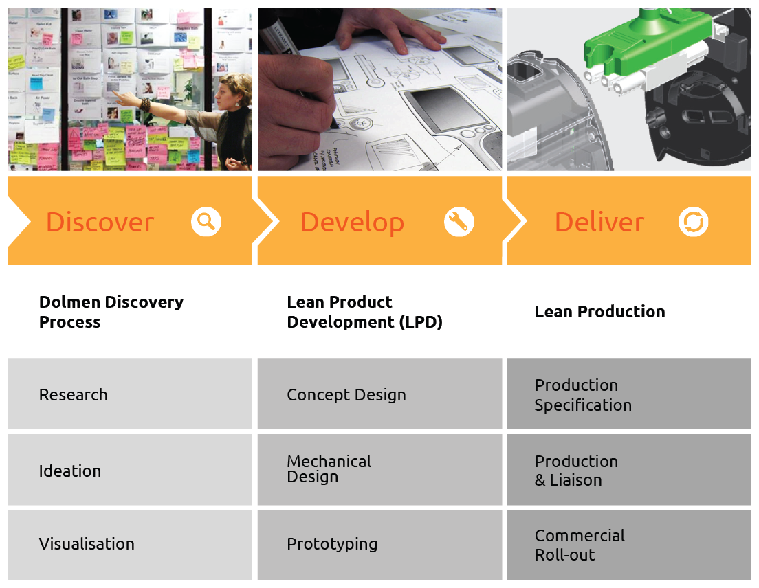 Our Process is proven