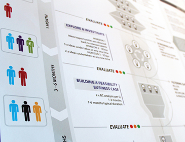 We use structured design processes